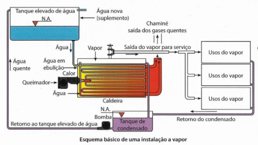 ART de Caldeiras, Compressores e Vasos de Pressão